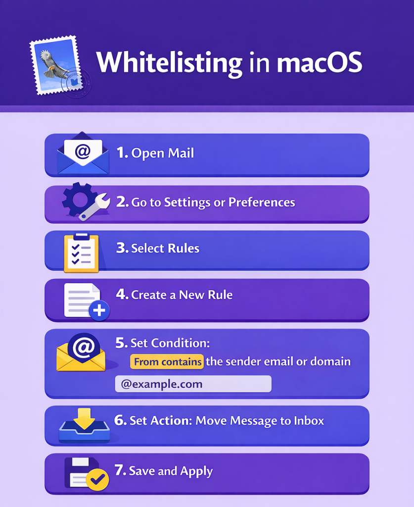 Whitelisting in Apple Mail and iOS Mail